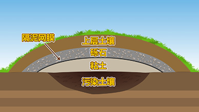 土壤污染修復(fù)-物理法課件動(dòng)畫(huà)